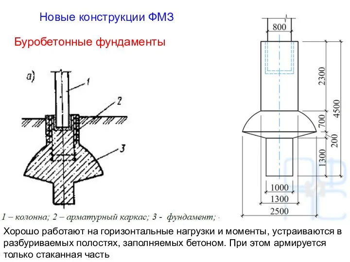 Новые конструкции ФМЗ Буробетонные фундаменты Хорошо работают на горизонтальные нагрузки и моменты,