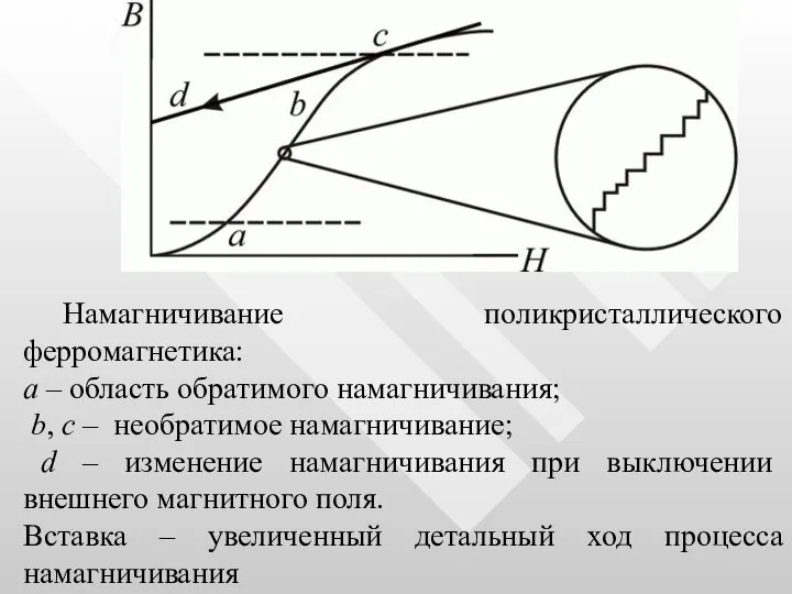 Намагничивание поликристаллического ферромагнетика: a – область обратимого намагничивания; b, c – необратимое