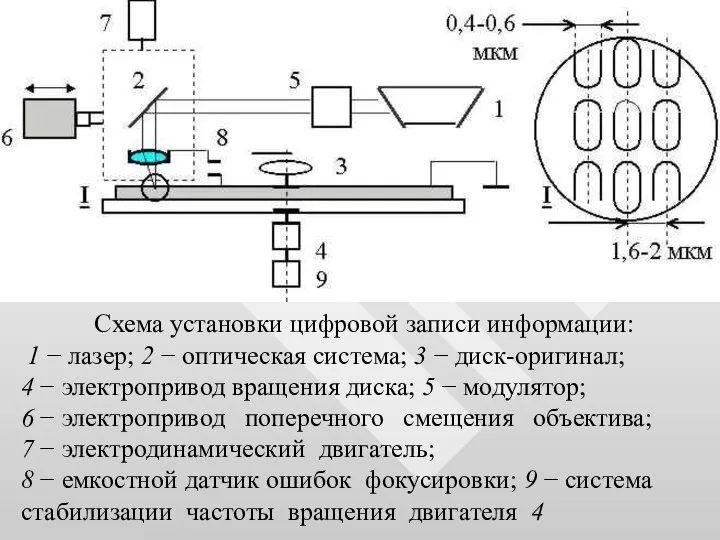 Схема установки цифровой записи информации: 1 − лазер; 2 − оптическая система;