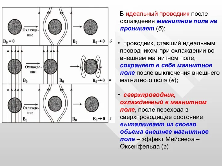 В идеальный проводник после охлаждения магнитное поле не проникает (б); проводник, ставший