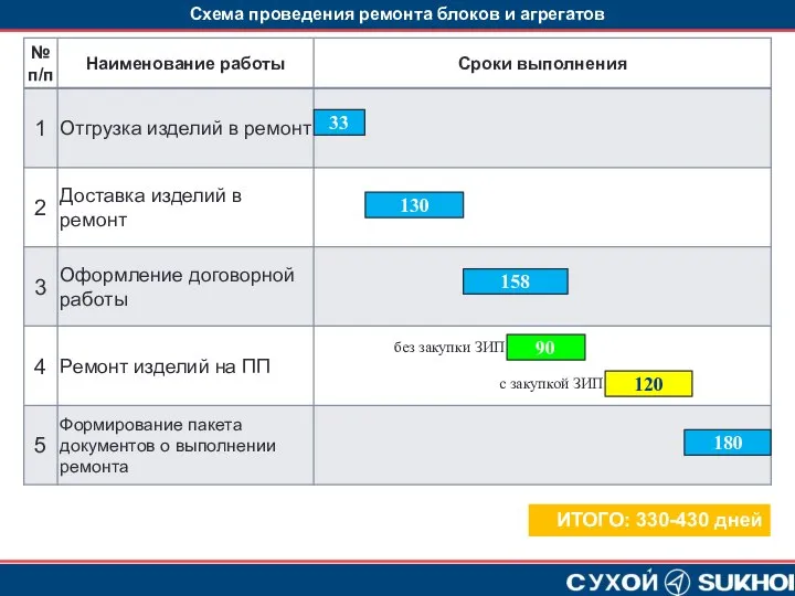 Схема проведения ремонта блоков и агрегатов 33 130 158 90 180 120