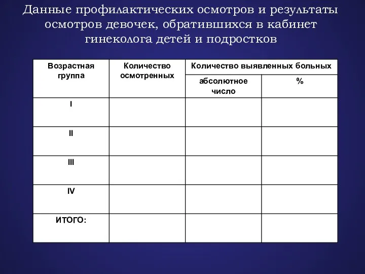 Данные профилактических осмотров и результаты осмотров девочек, обратившихся в кабинет гинеколога детей и подростков