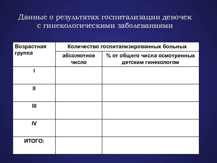 Данные о результатах госпитализации девочек с гинекологическими заболеваниями