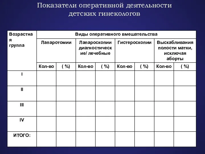 Показатели оперативной деятельности детских гинекологов