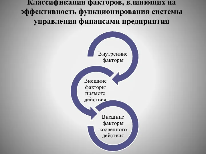 Классификация факторов, влияющих на эффективность функционирования системы управления финансами предприятия