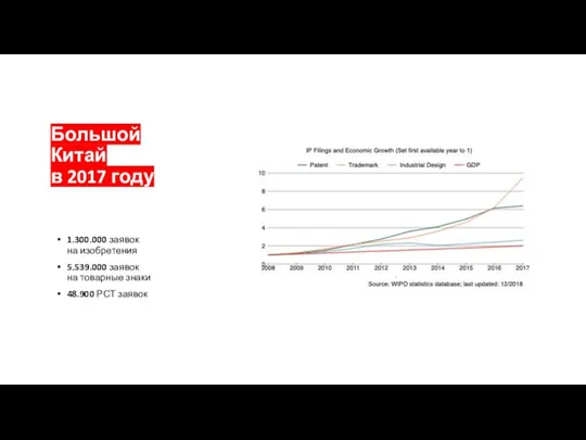 Большой Китай в 2017 году 1.300.000 заявок на изобретения 5.539.000 заявок на