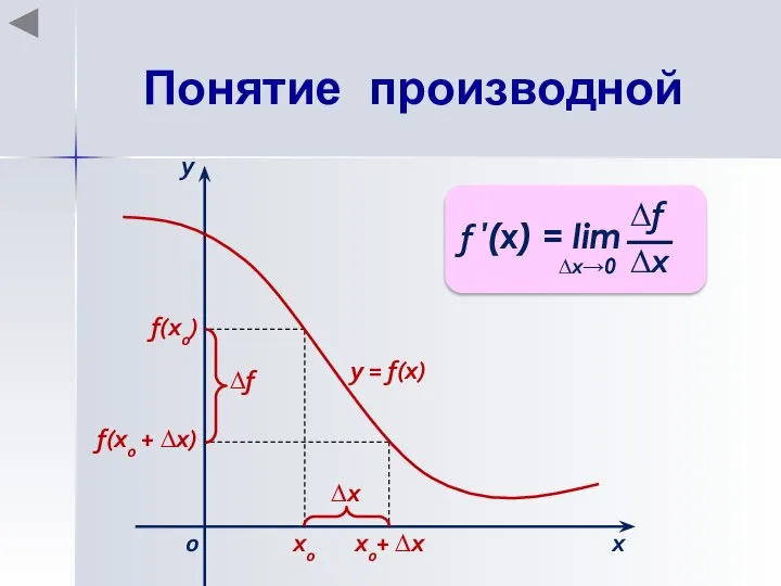 Понятие производной х0 х0+ ∆х f(x0) f(x0 + ∆х) ∆х х у