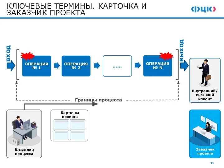 КЛЮЧЕВЫЕ ТЕРМИНЫ. КАРТОЧКА И ЗАКАЗЧИК ПРОЕКТА Владелец процесса Границы процесса вход выход