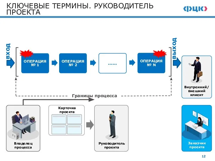 КЛЮЧЕВЫЕ ТЕРМИНЫ. РУКОВОДИТЕЛЬ ПРОЕКТА Владелец процесса Границы процесса Руководитель проекта вход выход