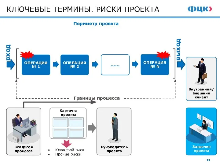 КЛЮЧЕВЫЕ ТЕРМИНЫ. РИСКИ ПРОЕКТА Владелец процесса Границы процесса Периметр проекта вход выход