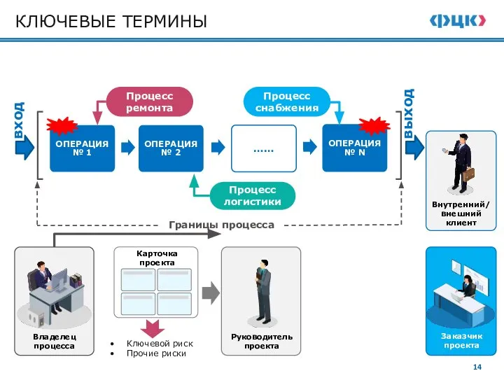 КЛЮЧЕВЫЕ ТЕРМИНЫ Владелец процесса Границы процесса Руководитель проекта Процесс ремонта Процесс снабжения