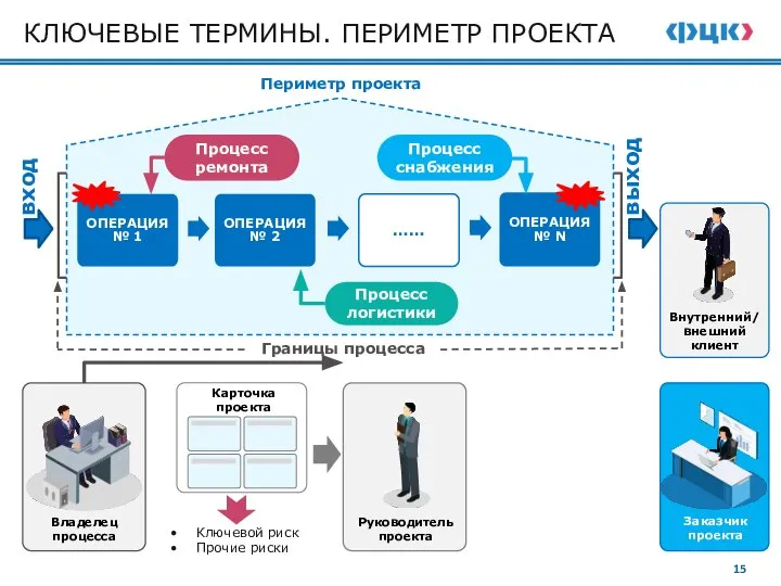 КЛЮЧЕВЫЕ ТЕРМИНЫ. ПЕРИМЕТР ПРОЕКТА Владелец процесса Границы процесса Руководитель проекта Процесс ремонта