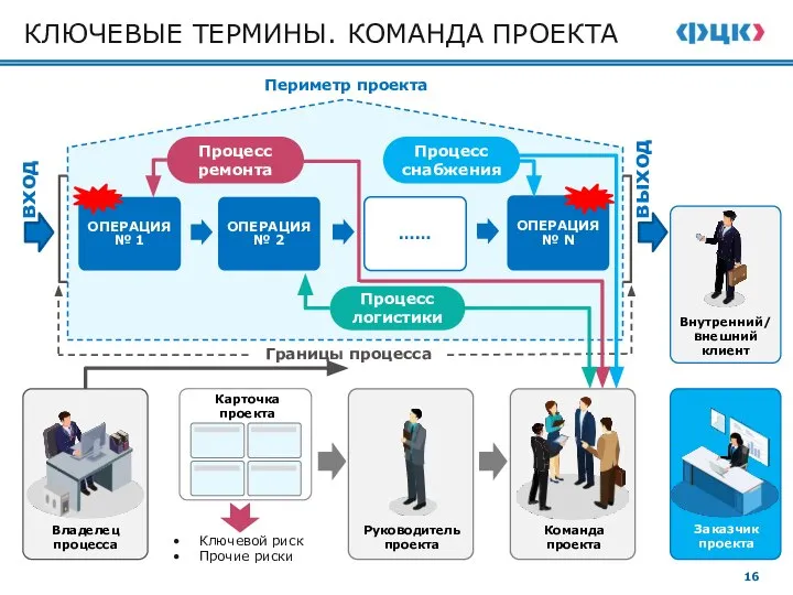 Владелец процесса Границы процесса Руководитель проекта Команда проекта Процесс ремонта Процесс снабжения