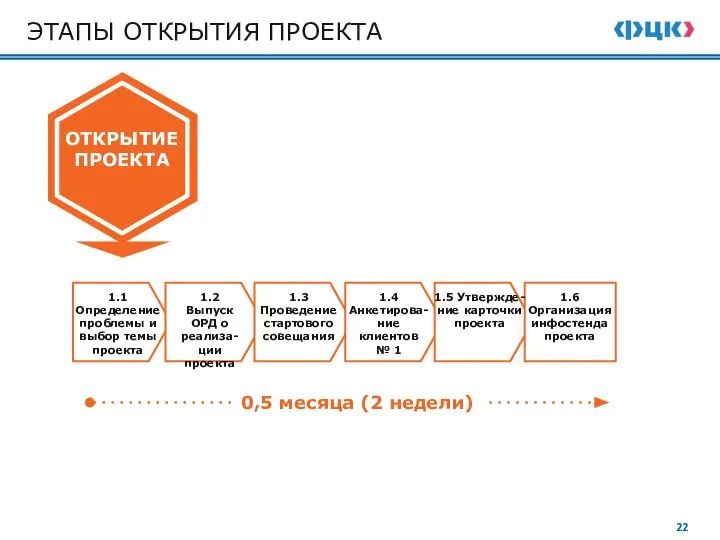 ЭТАПЫ ОТКРЫТИЯ ПРОЕКТА 1.2 Анкетирование №1 клиентов процесса 1.4 Стартовое совещание, ОРД