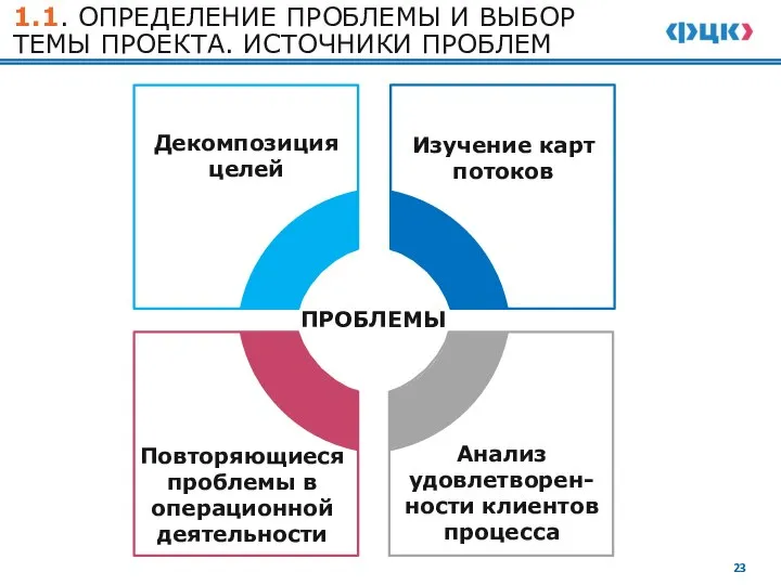 1.1. ОПРЕДЕЛЕНИЕ ПРОБЛЕМЫ И ВЫБОР ТЕМЫ ПРОЕКТА. ИСТОЧНИКИ ПРОБЛЕМ