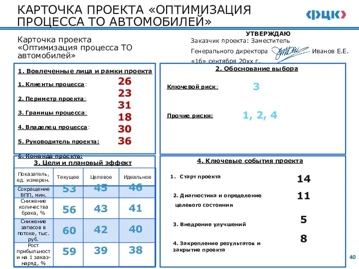 4. Ключевые события проекта 3. Цели и плановый эффект 2. Обоснование выбора