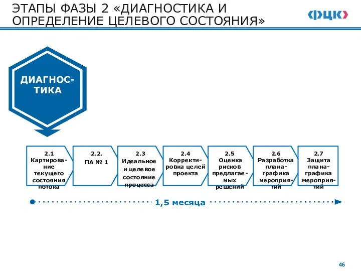 ЭТАПЫ ФАЗЫ 2 «ДИАГНОСТИКА И ОПРЕДЕЛЕНИЕ ЦЕЛЕВОГО СОСТОЯНИЯ» 1,5 месяца 2.2. ПА