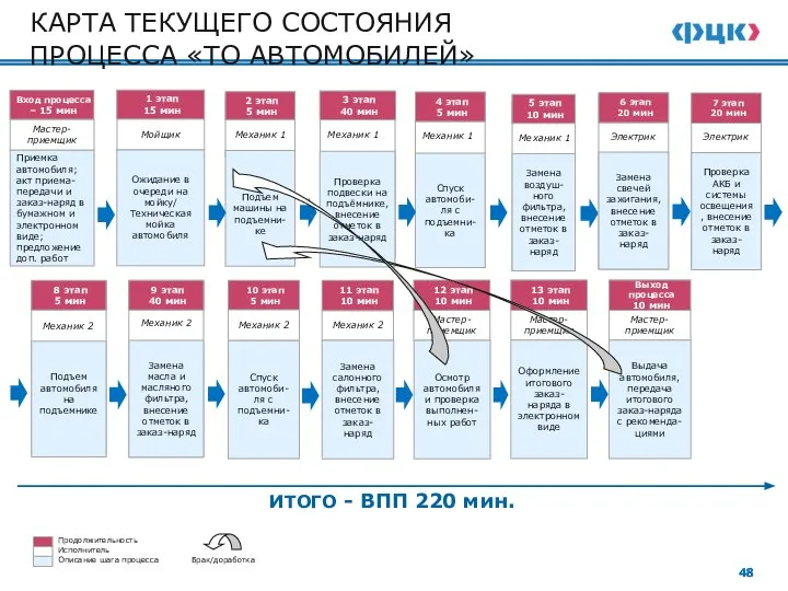 КАРТА ТЕКУЩЕГО СОСТОЯНИЯ ПРОЦЕССА «ТО АВТОМОБИЛЕЙ» Мойщик Ожидание в очереди на мойку/