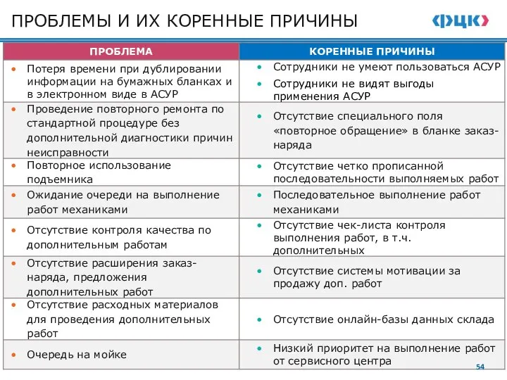 ПРОБЛЕМЫ И ИХ КОРЕННЫЕ ПРИЧИНЫ