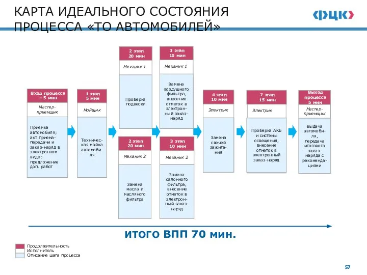 Мойщик Техничес-кая мойка автомоби-ля 1 этап 5 мин Механик 1 Проверка подвески