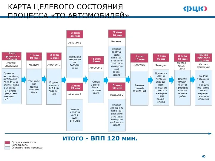 Мойщик Техническая мойка автомо-биля 1 этап 10 мин Механик 1 Подъем автомо-биля