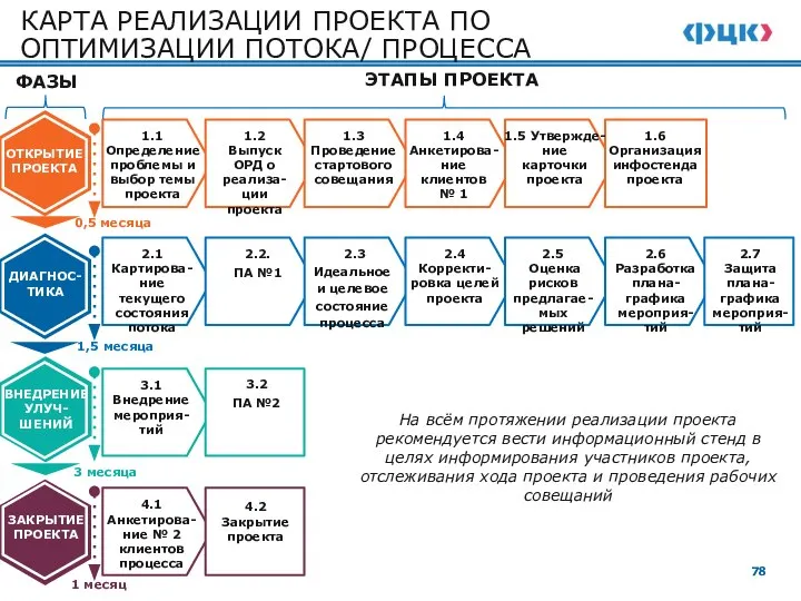 КАРТА РЕАЛИЗАЦИИ ПРОЕКТА ПО ОПТИМИЗАЦИИ ПОТОКА/ ПРОЦЕССА ФАЗЫ 0,5 месяца 1,5 месяца