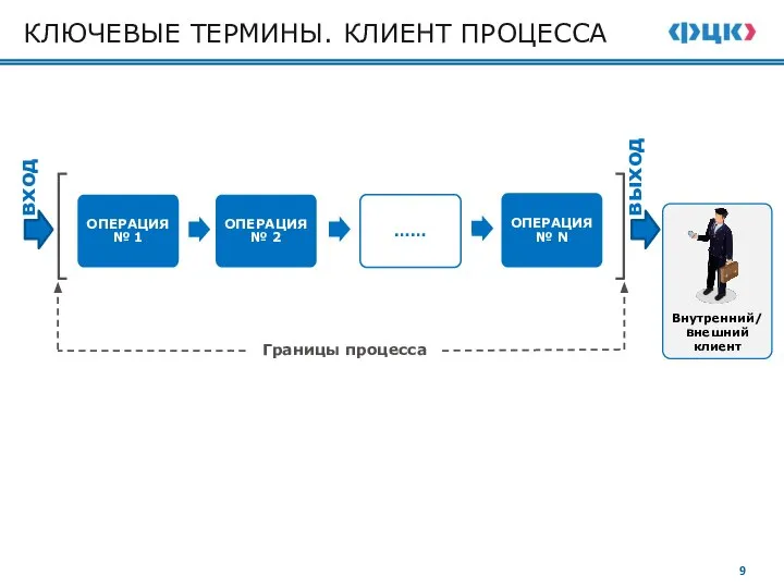 КЛЮЧЕВЫЕ ТЕРМИНЫ. КЛИЕНТ ПРОЦЕССА Границы процесса Внутренний/внешний клиент вход выход