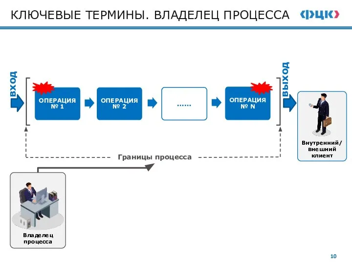 КЛЮЧЕВЫЕ ТЕРМИНЫ. ВЛАДЕЛЕЦ ПРОЦЕССА Владелец процесса Границы процесса вход выход Внутренний/внешний клиент