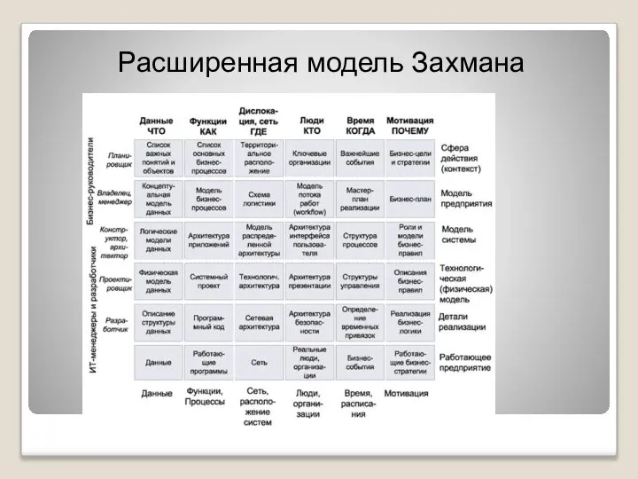 Расширенная модель Захмана