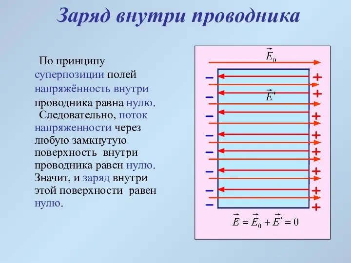 Заряд внутри проводника По принципу суперпозиции полей напряжённость внутри проводника равна нулю.