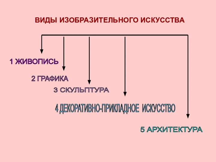 ВИДЫ ИЗОБРАЗИТЕЛЬНОГО ИСКУССТВА 1 ЖИВОПИСЬ 2 ГРАФИКА 3 СКУЛЬПТУРА 4 ДЕКОРАТИВНО-ПРИКЛАДНОЕ ИСКУССТВО 5 АРХИТЕКТУРА