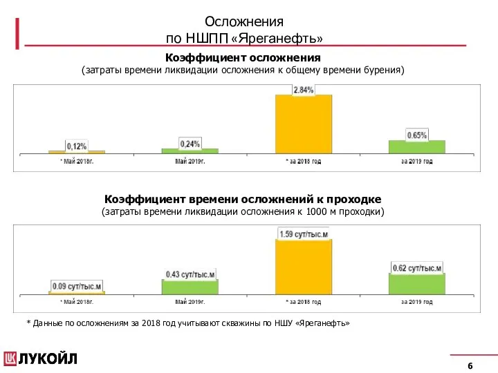 6 Осложнения по НШПП «Яреганефть» Коэффициент осложнения (затраты времени ликвидации осложнения к