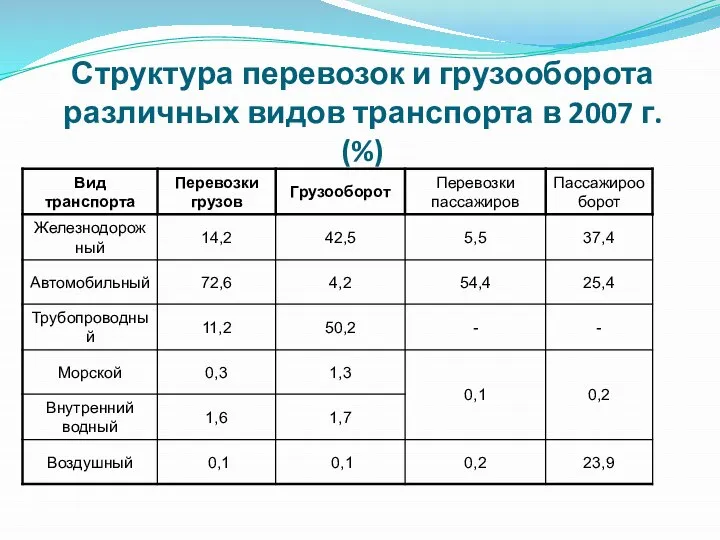 Структура перевозок и грузооборота различных видов транспорта в 2007 г. (%)