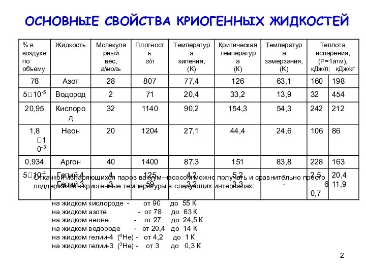 ОСНОВНЫЕ СВОЙСТВА КРИОГЕННЫХ ЖИДКОСТЕЙ Откачкой испаряющихся паров вакуум-насосом можно получать и сравнительно