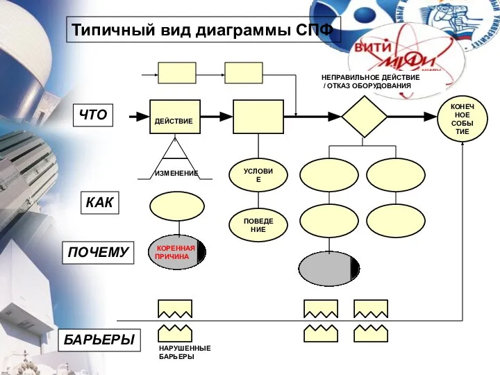 ДЕЙСТВИЕ КОНЕЧНОЕ СОБЫТИЕ ПОВЕДЕНИЕ УСЛОВИЕ ЧТО КАК ПОЧЕМУ БАРЬЕРЫ КОРЕННАЯ ПРИЧИНА НАРУШЕННЫЕ