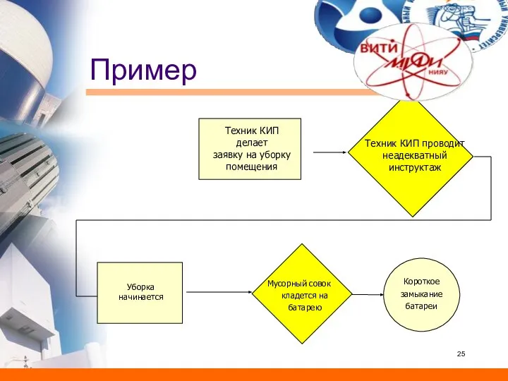 Пример Техник КИП делает заявку на уборку помещения Техник КИП проводит неадекватный