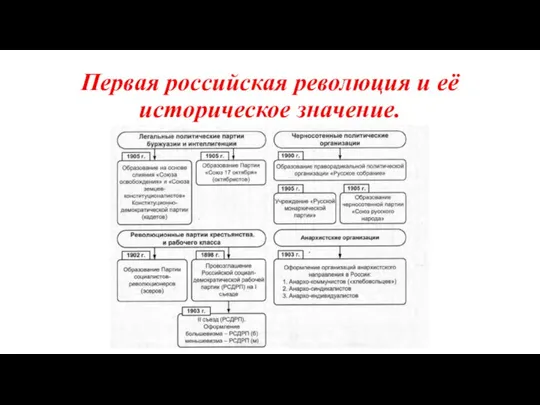 Первая российская революция и её историческое значение.