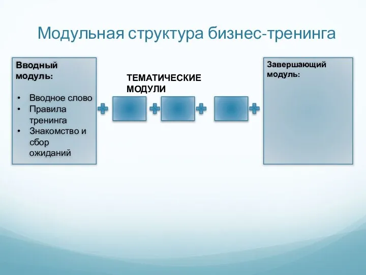 Модульная структура бизнес-тренинга Вводный модуль: Вводное слово Правила тренинга Знакомство и сбор