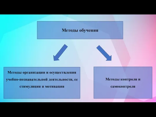 Методы обучения Методы организации и осуществления учебно-познавательной деятельности, ее стимуляция и мотивация Методы контроля и самоконтроля