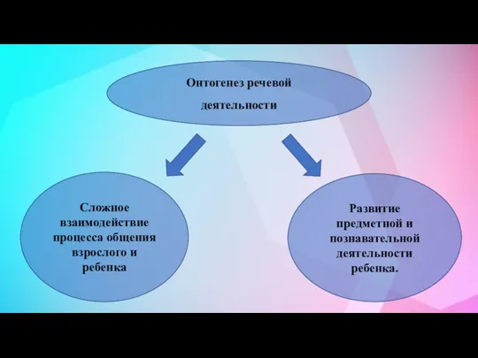 Сложное взаимодействие процесса общения взрослого и ребенка Развитие предметной и познавательной деятельности ребенка. Онтогенез речевой деятельности