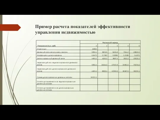 Пример расчета показателей эффективности управления недвижимостью