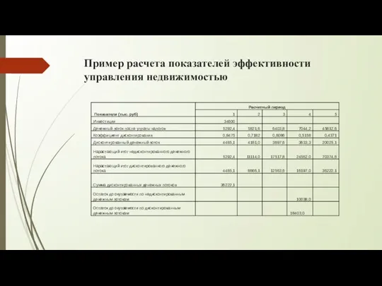 Пример расчета показателей эффективности управления недвижимостью