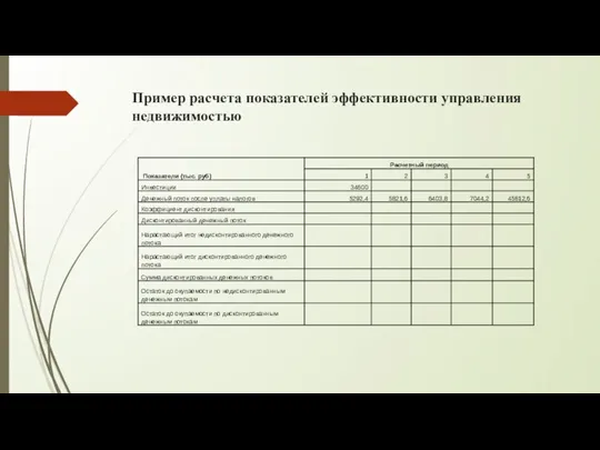 Пример расчета показателей эффективности управления недвижимостью