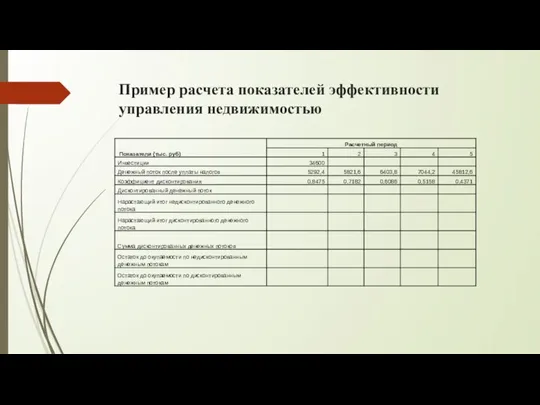 Пример расчета показателей эффективности управления недвижимостью