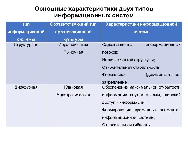 Основные характеристики двух типов информационных систем