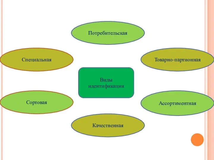 с Виды идентификации Потребительская Товарно-партионная Качественная Ассортиментная Сортовая Специальная