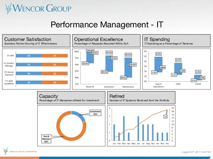 August 24th, 2017 3:42 PM Performance Management - IT Customer Satisfaction Business