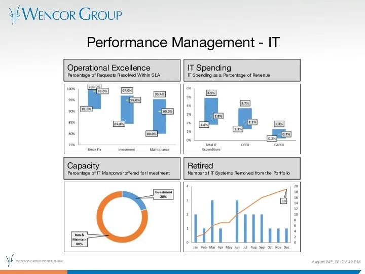 August 24th, 2017 3:42 PM Performance Management - IT Operational Excellence Percentage