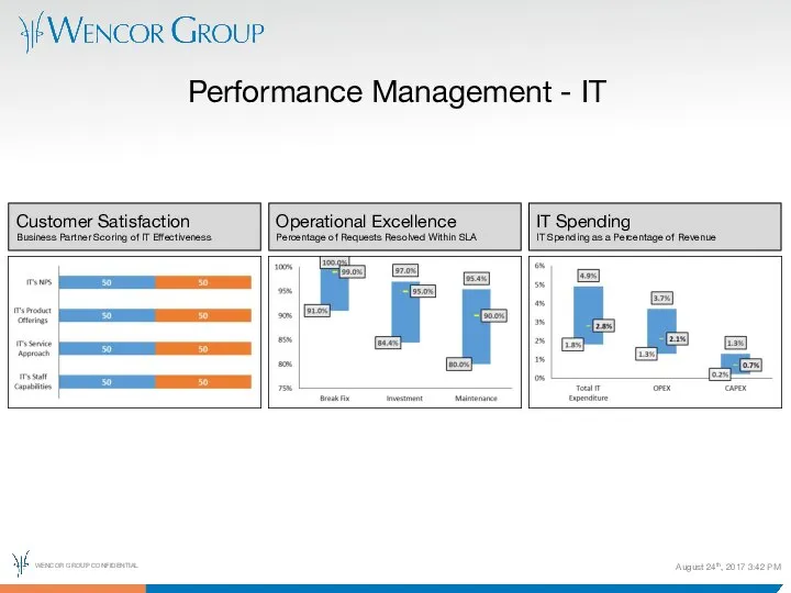 August 24th, 2017 3:42 PM Performance Management - IT Customer Satisfaction Business