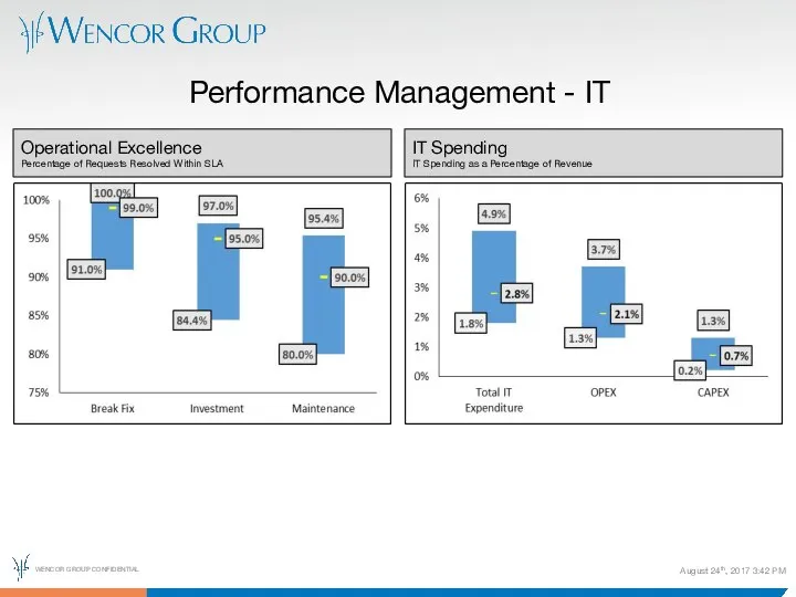 August 24th, 2017 3:42 PM Performance Management - IT Operational Excellence Percentage